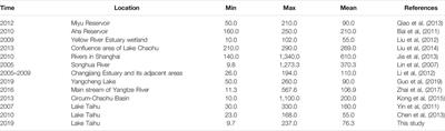 Distribution Characteristics and Risk Assessment of Mercury in Sediments From Taihu Lake